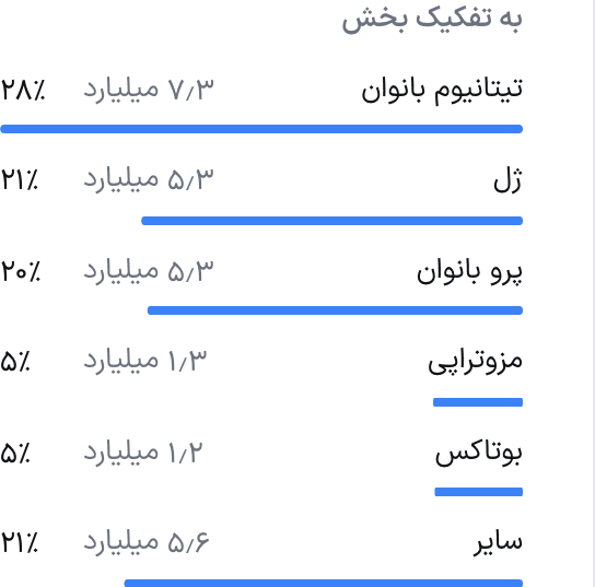درآمد به تفکیک بخش